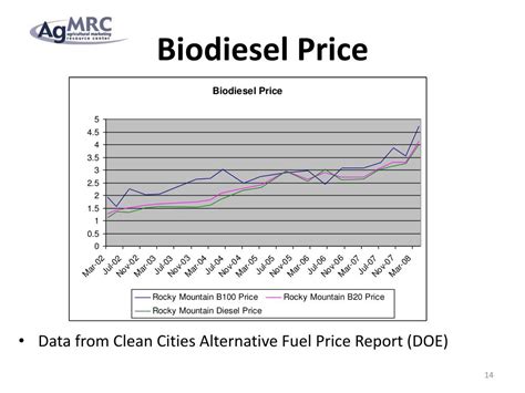 biofuel cost per litre